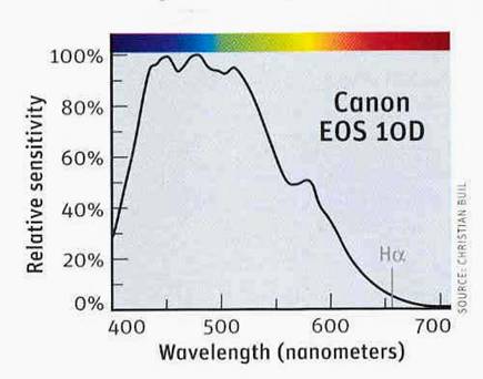 Canon EOS 10D SLR chip response