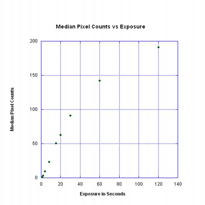 Median pixel count versus exposure